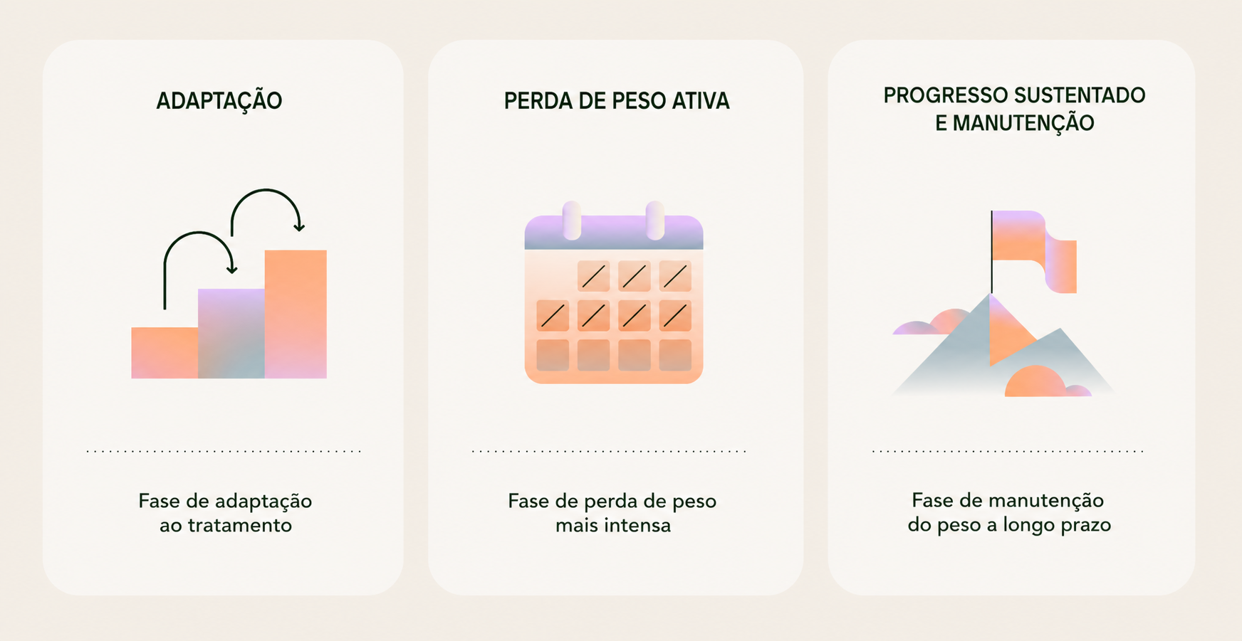 ilustração com as 3 principais etapas do tratamento com Mounjaro
