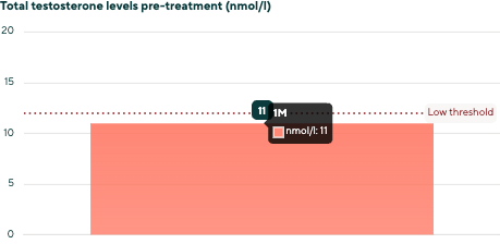 total testosterone pre treatment