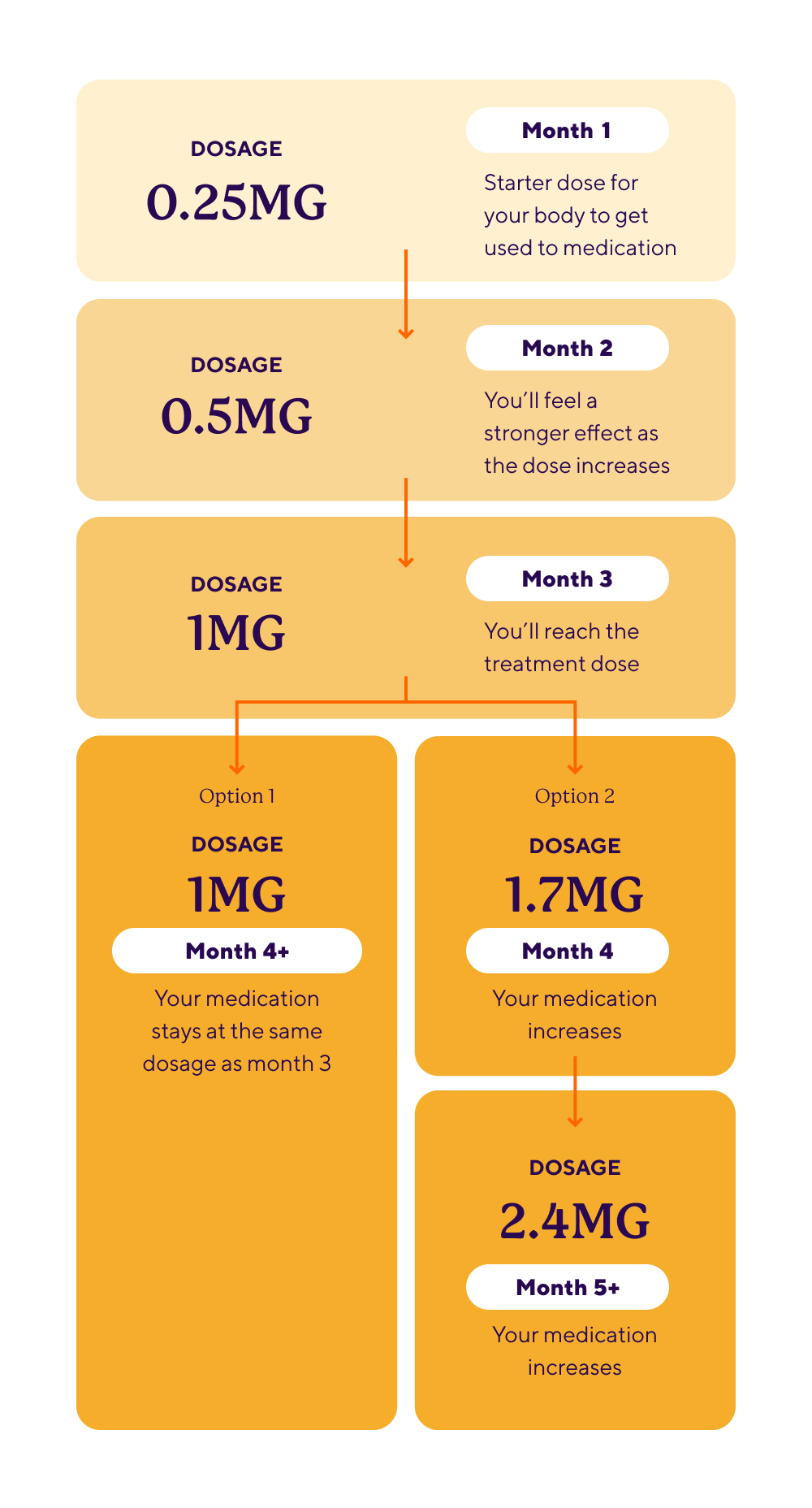 Wegovy doses chart