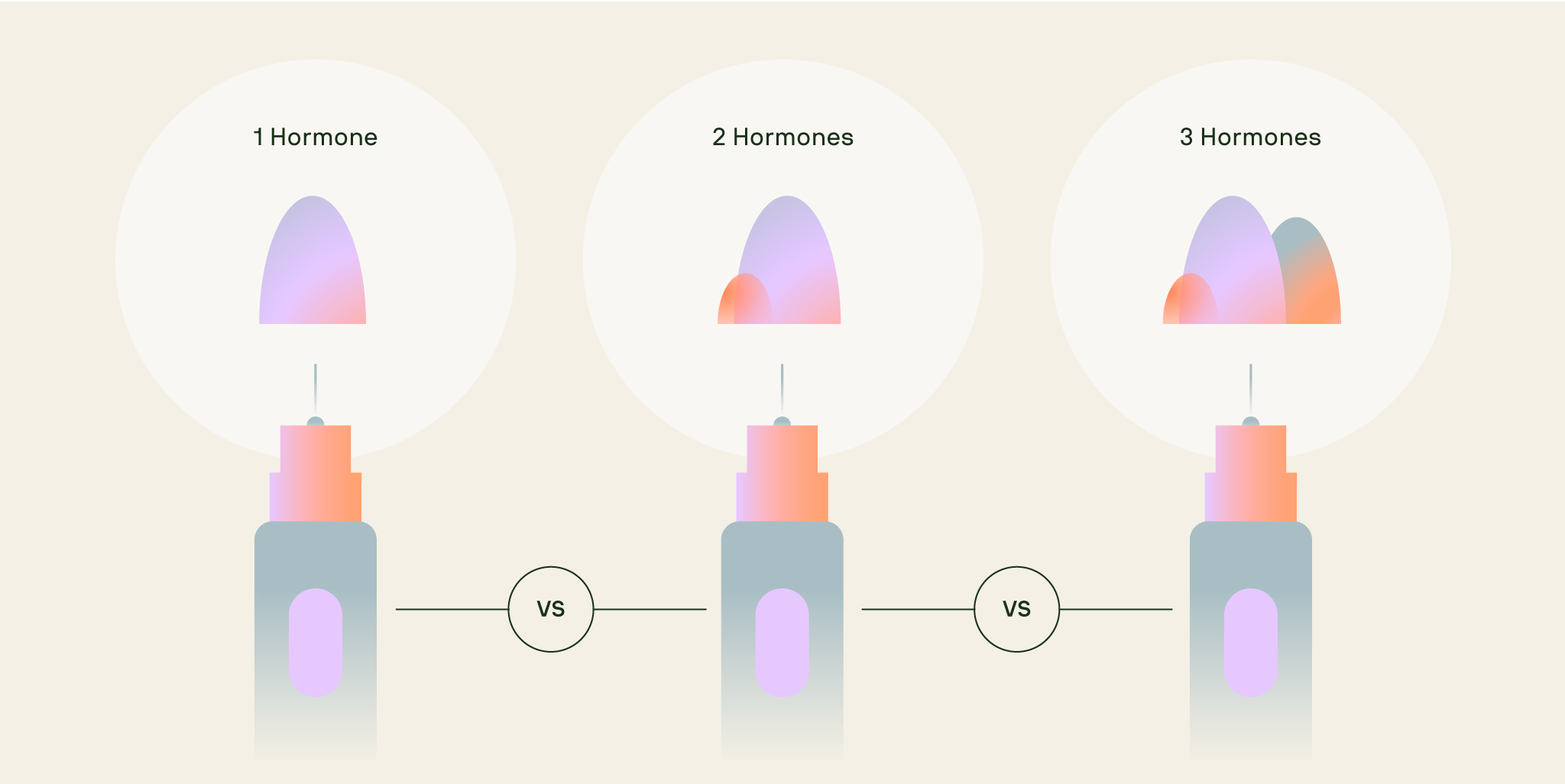 Visual showing semaglutide (1 hormone) vs tirzepatide (2 hormones) vs retatrutide (3 hormones) by receptor/hormone activity.
