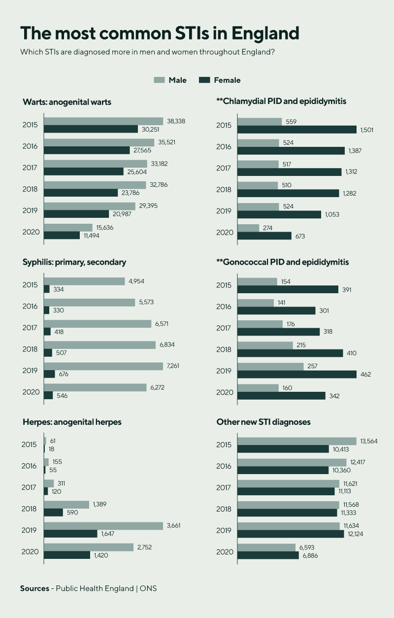 the most common stis in england