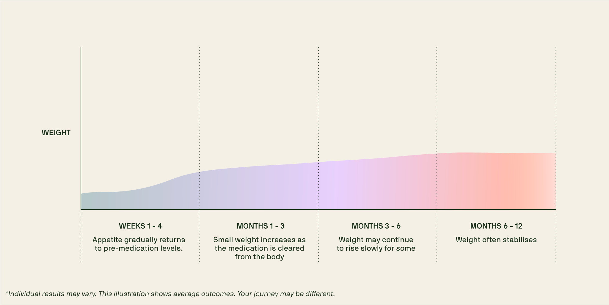 A simplified graph showing possible weight changes over time after stopping Mounjaro, from the first weeks to 12 months.