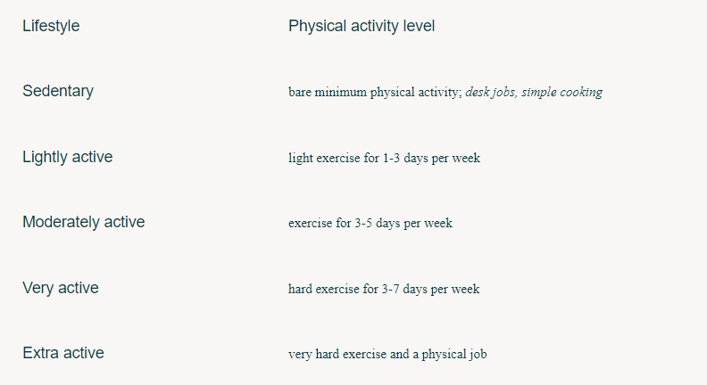 Physical activity level