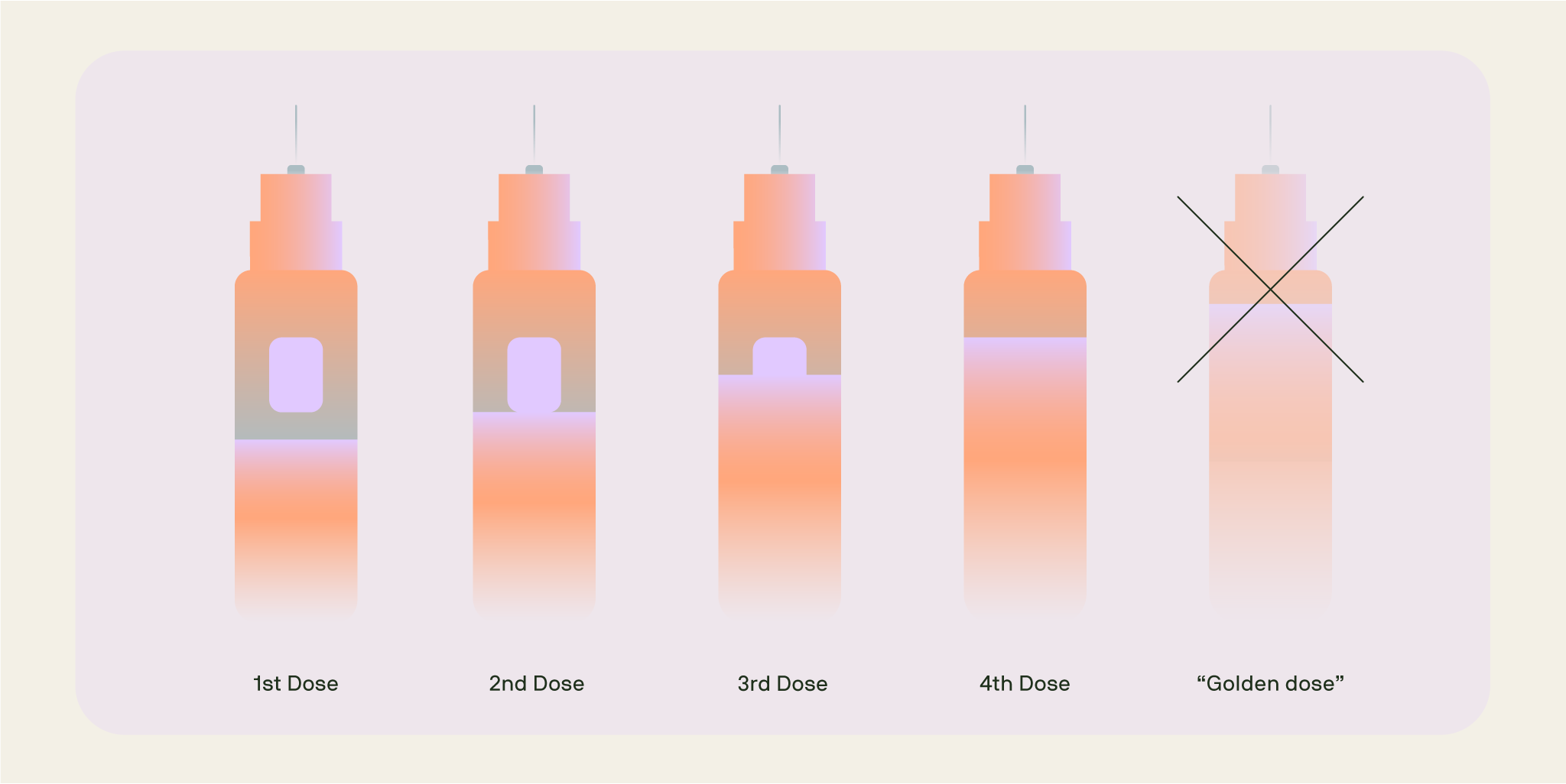 Illustration showing Mounjaro dose progression from first to fourth dose, with the unapproved “golden dose” crossed out.