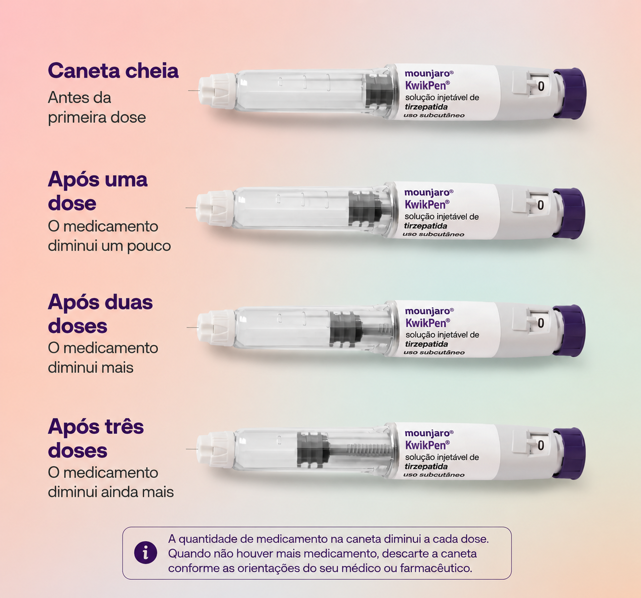 imagem com as doses da caneta multidose mounjaro