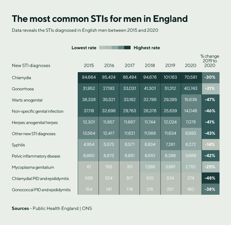 the most common stis in england