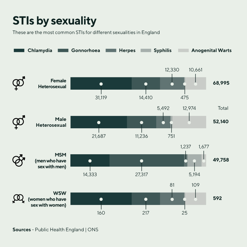 stis by sexuality