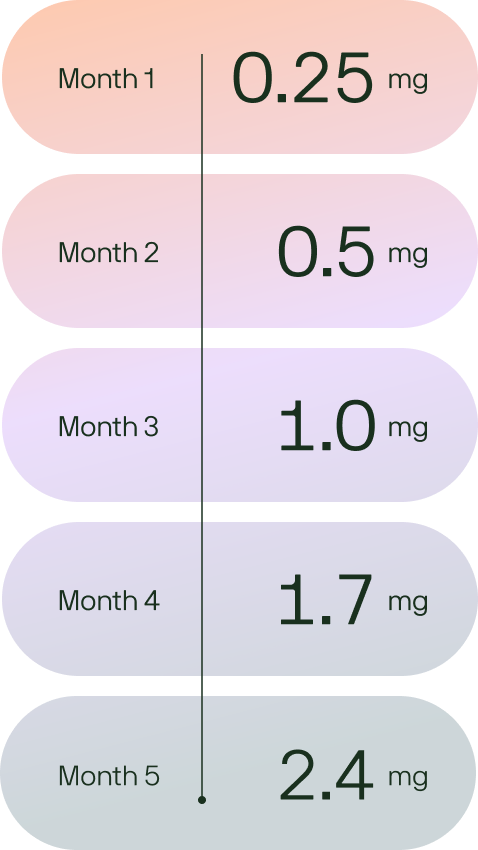 Wegovy doses chart