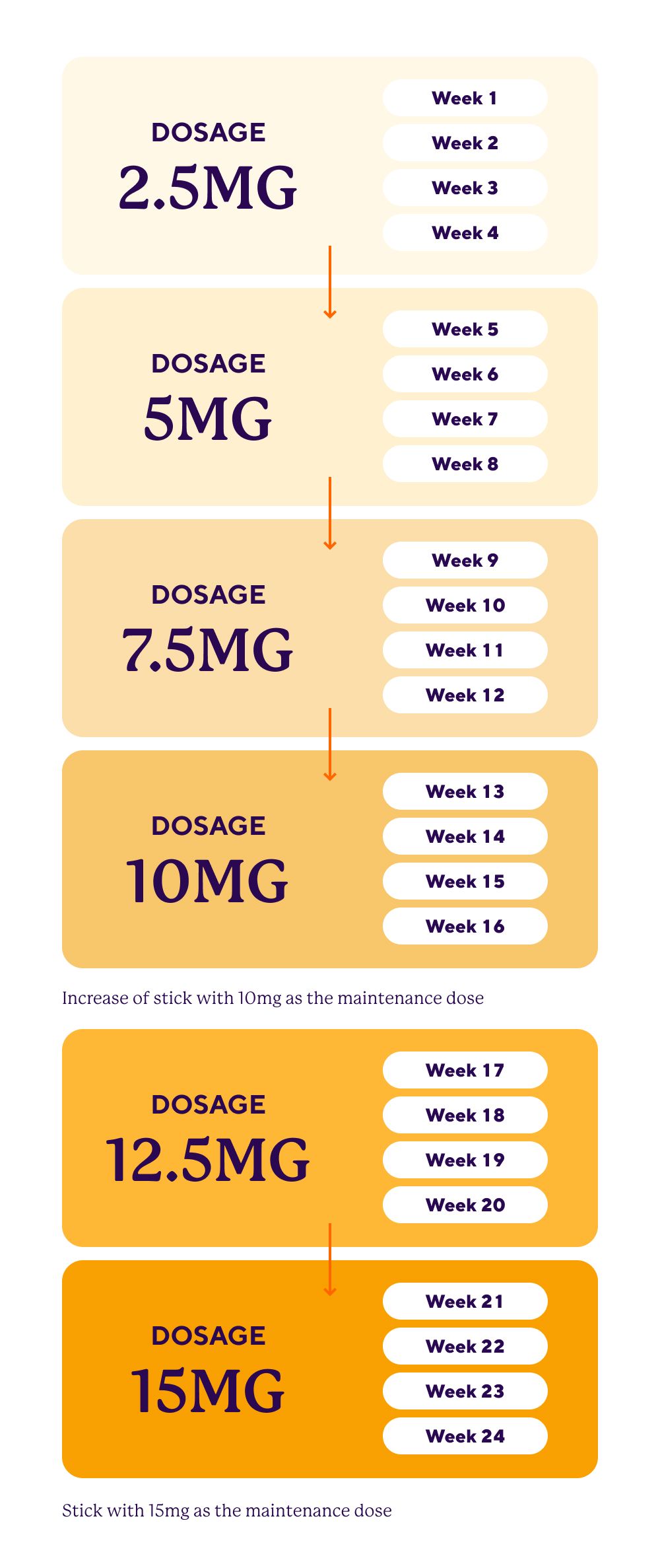 Mounjaro dosage chart