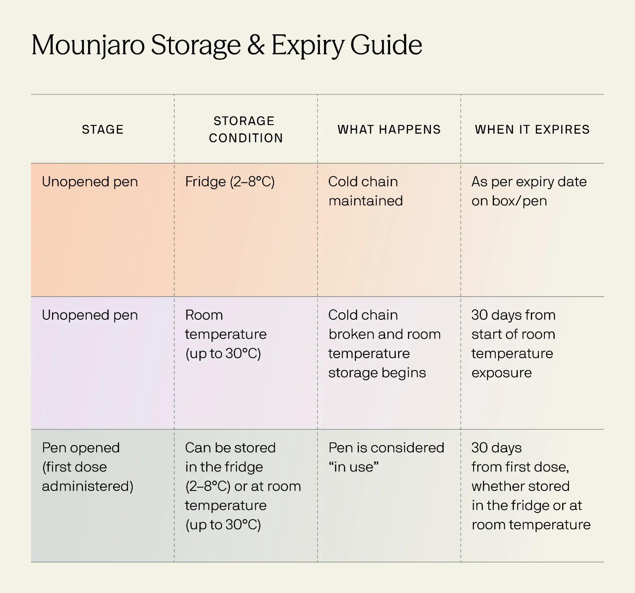 Table titled "Mounjaro Storage & Expiry Guide" showing storage conditions, what happens, and expiry timelines for Mounjaro pens.