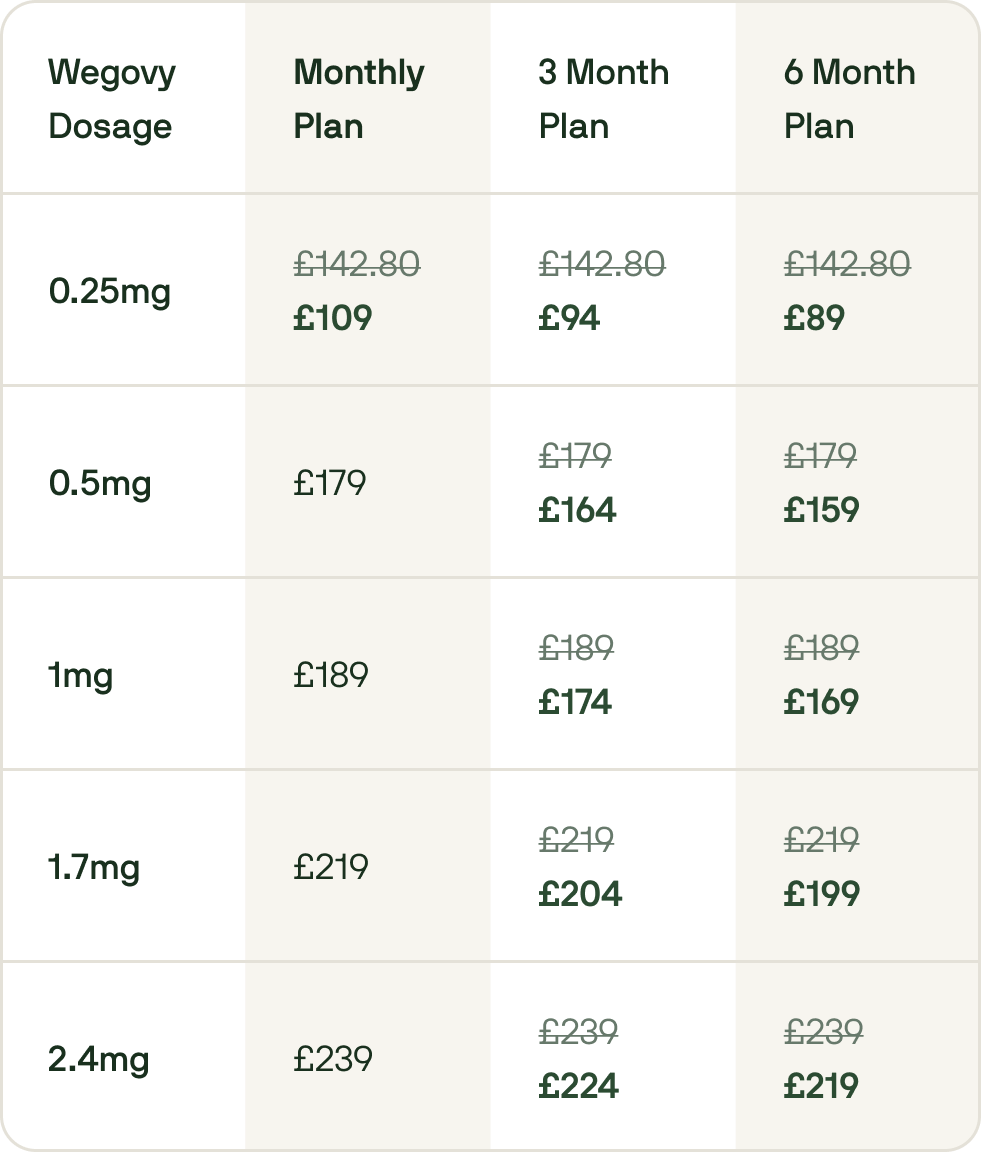 Wegovy pricing plans at Voy showing monthly, 3-month, and 6-month discounted prices across different dosages from 0.25mg to 2.4mg.