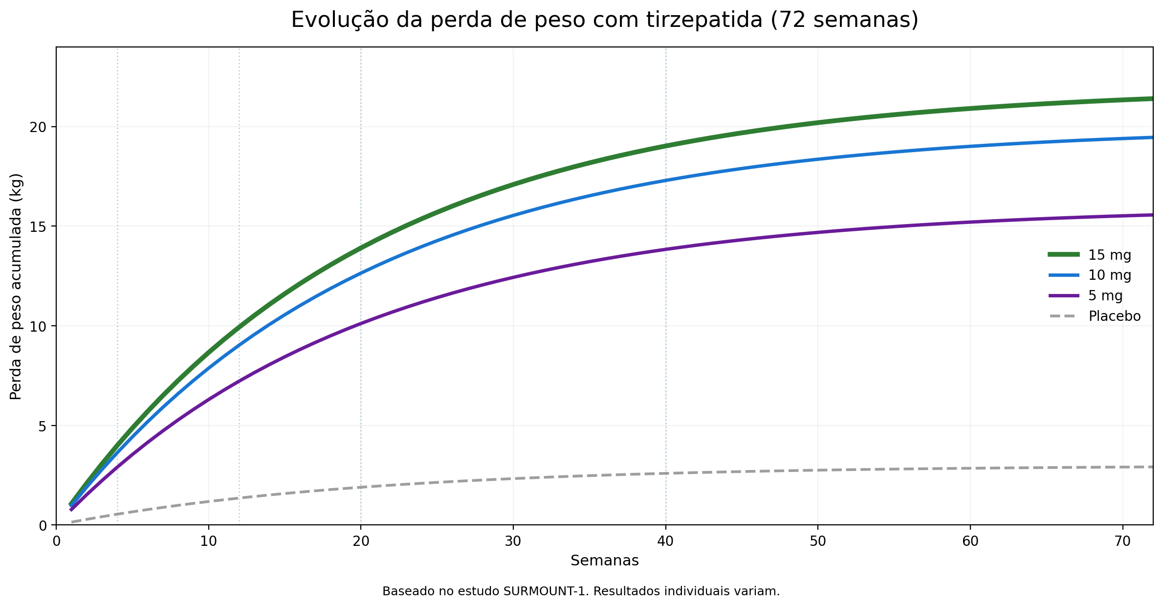 Quanto o Mounjaro pode emagrecer ao longo do tratamento