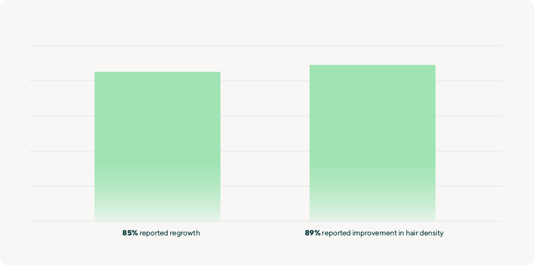 reduction in hair loss rate