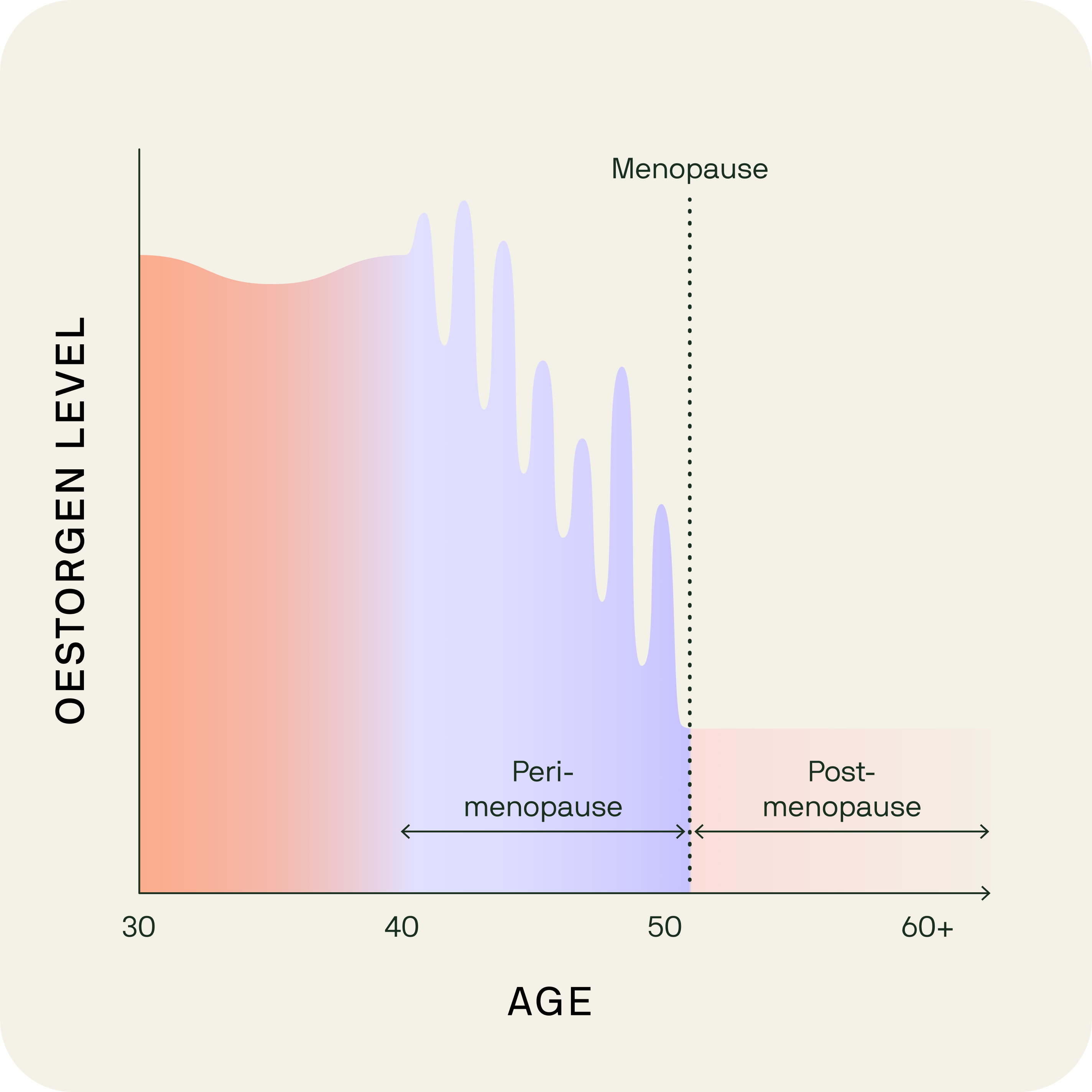 Graph showing how oestrogen levels fluctuate around the time of menopause.