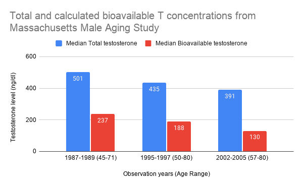 testosterone levels