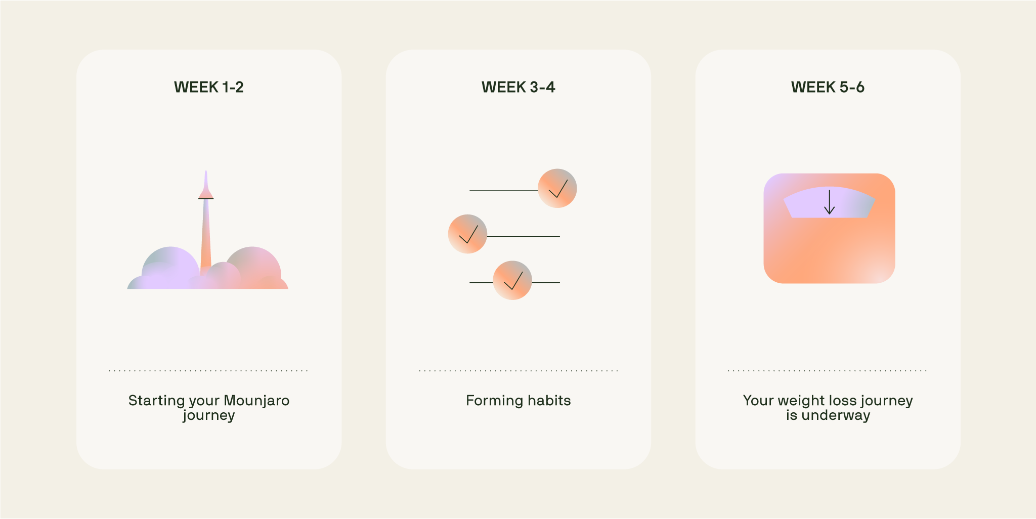 An illustration showing the early stages of a Mounjaro weight loss journey, from weeks 1–2 to weeks 5–6, including habit formation and initial weight changes.