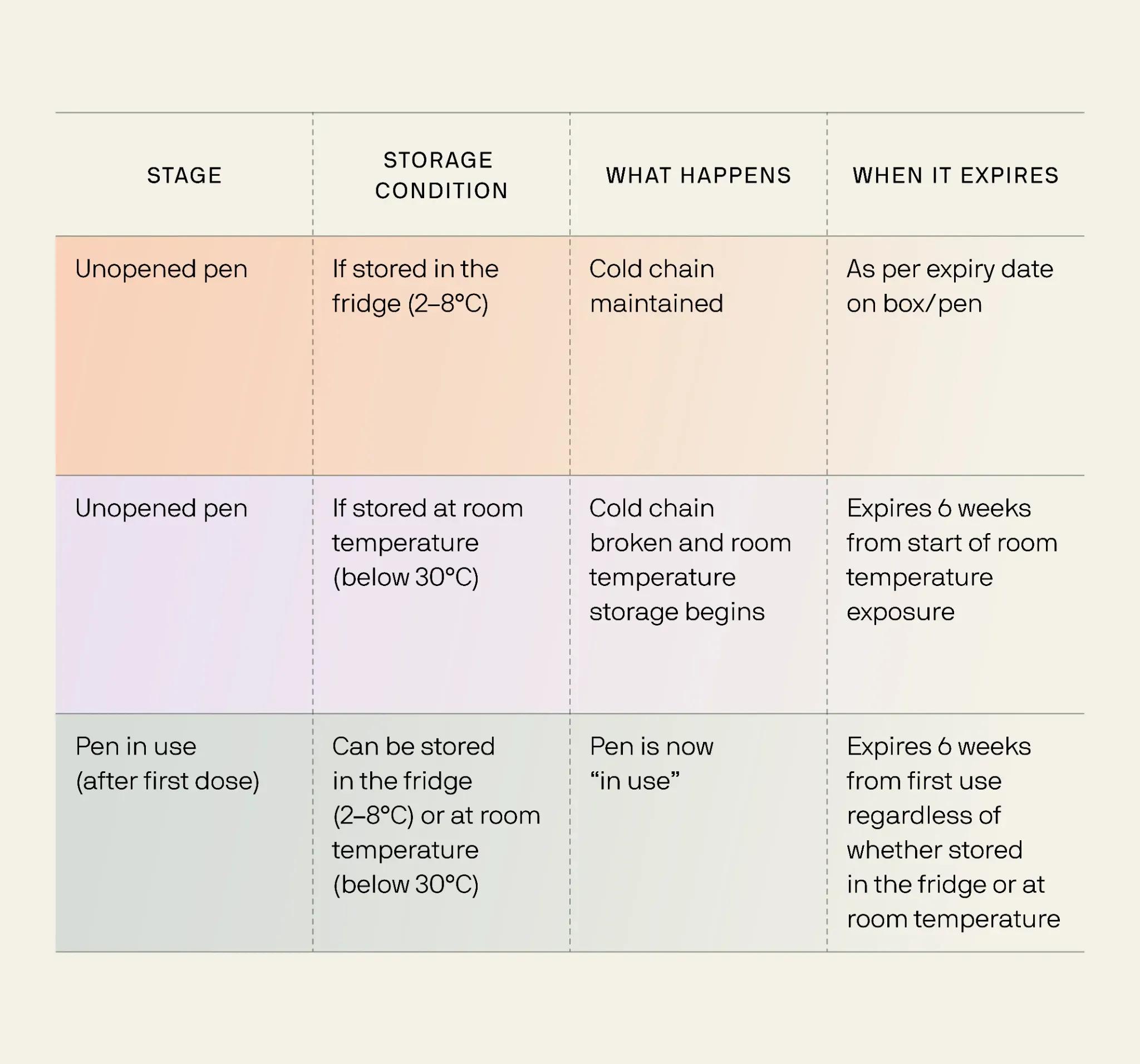 Table showing storage conditions, what happens, and expiry timelines for Wegovy pens.