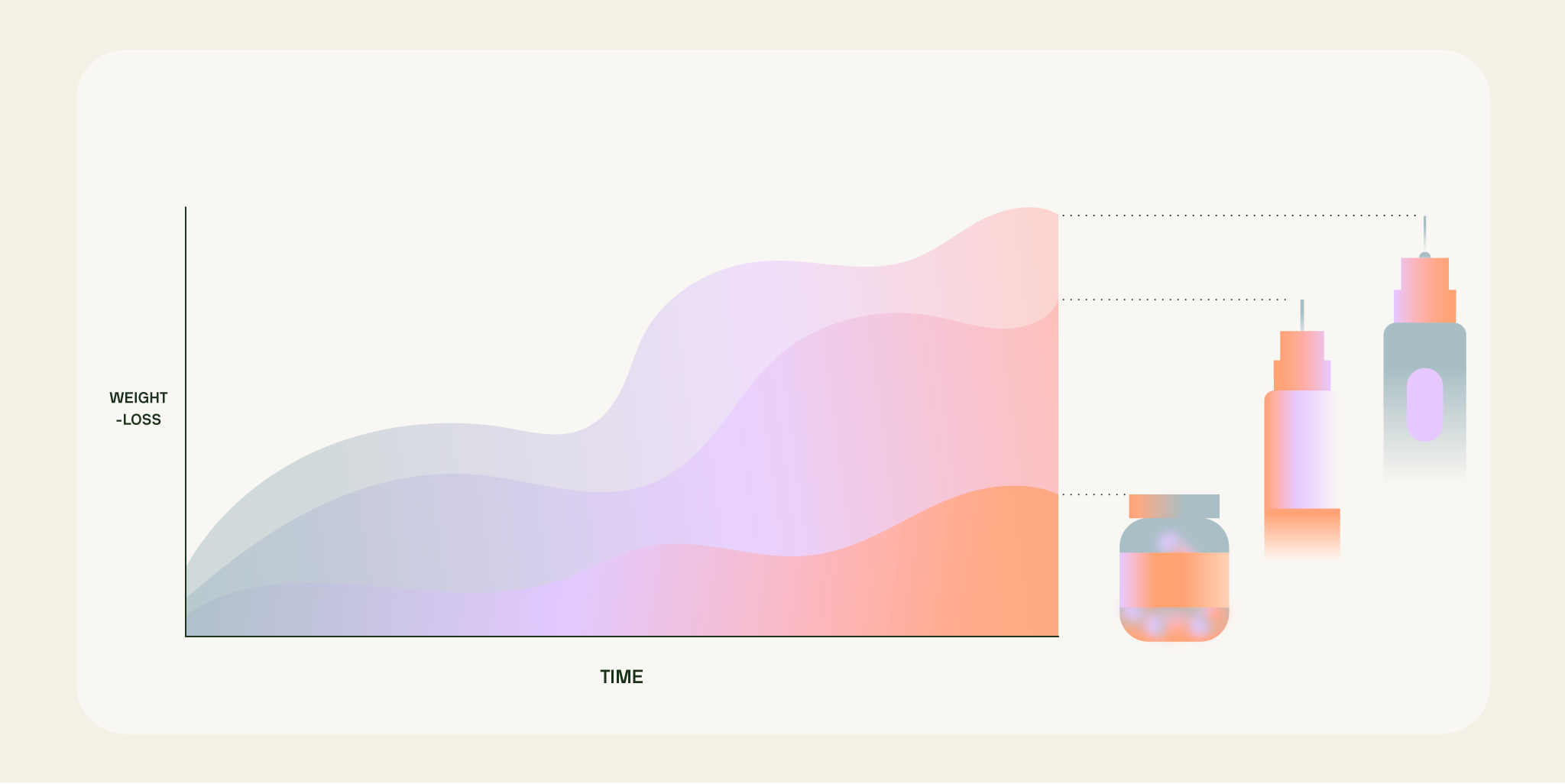Diagram showing weight loss over time across different treatments, including Orlistat and injectable options.