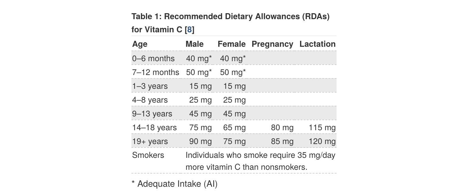 Recommended Dietary allowances