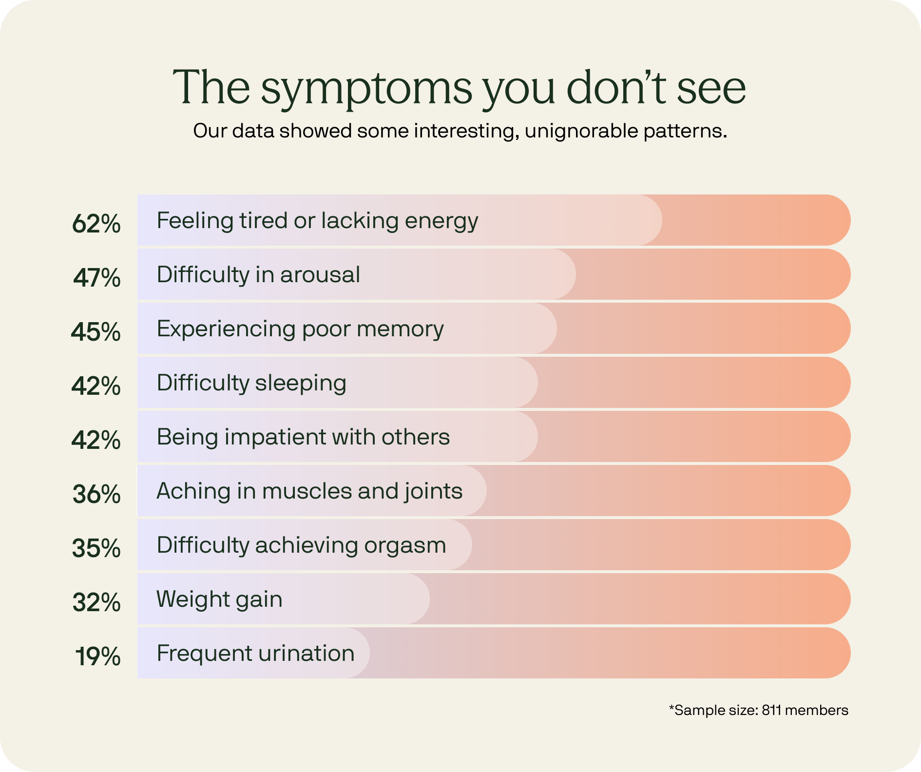graph of menopause symptoms 