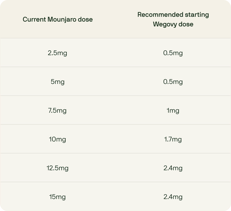 Table comparing Mounjaro and Wegovy doses, showing recommended dose conversions.