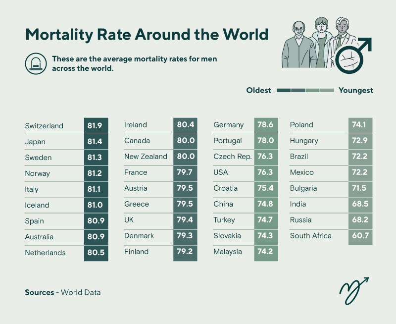 Mortality rate around the world