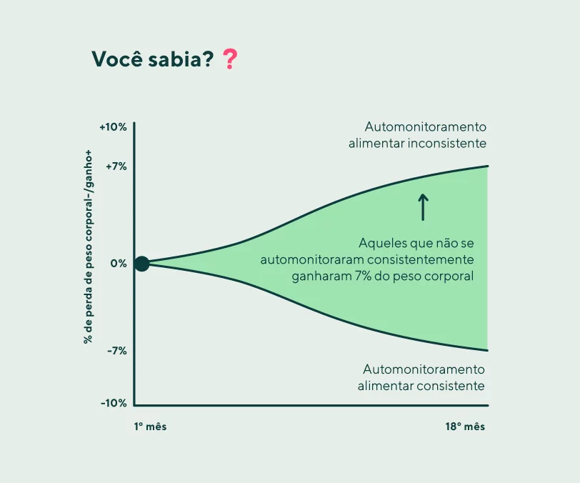 Quem monitora, emagrece mais