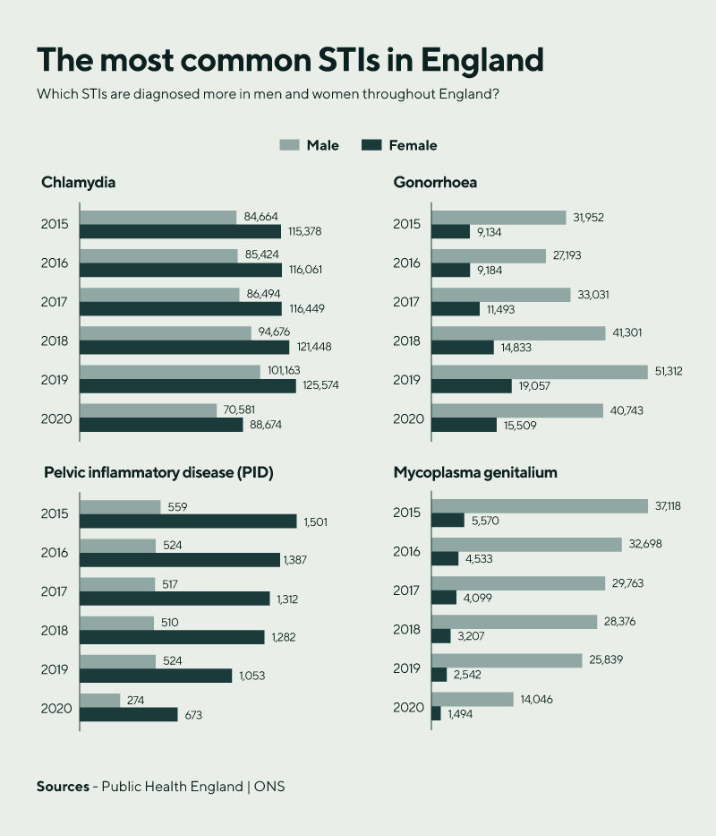 the most common stis