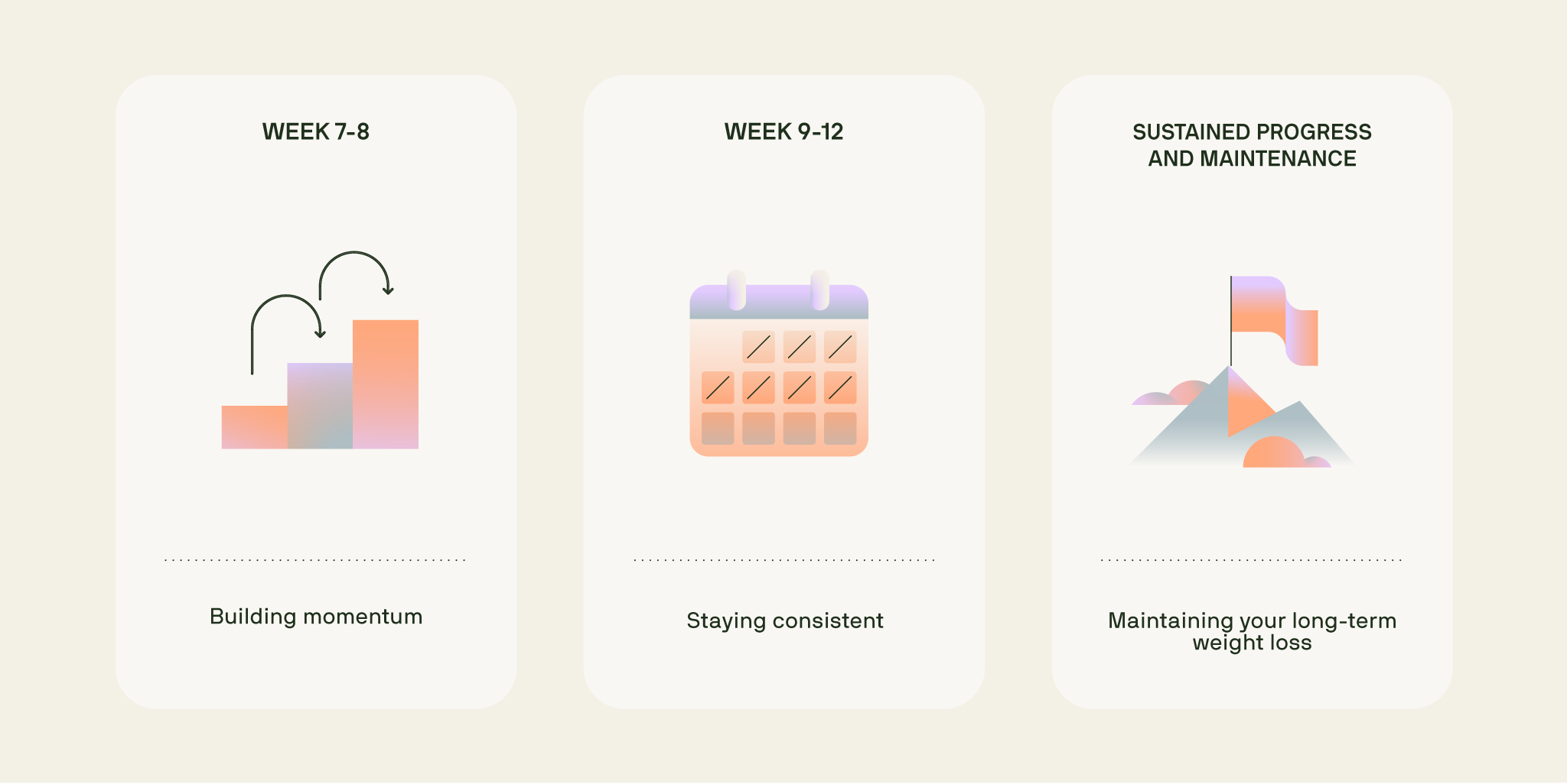 An illustration showing the later stages of a Mounjaro weight loss journey from week 7 onwards, including building momentum, staying consistent, and maintaining long-term weight loss.