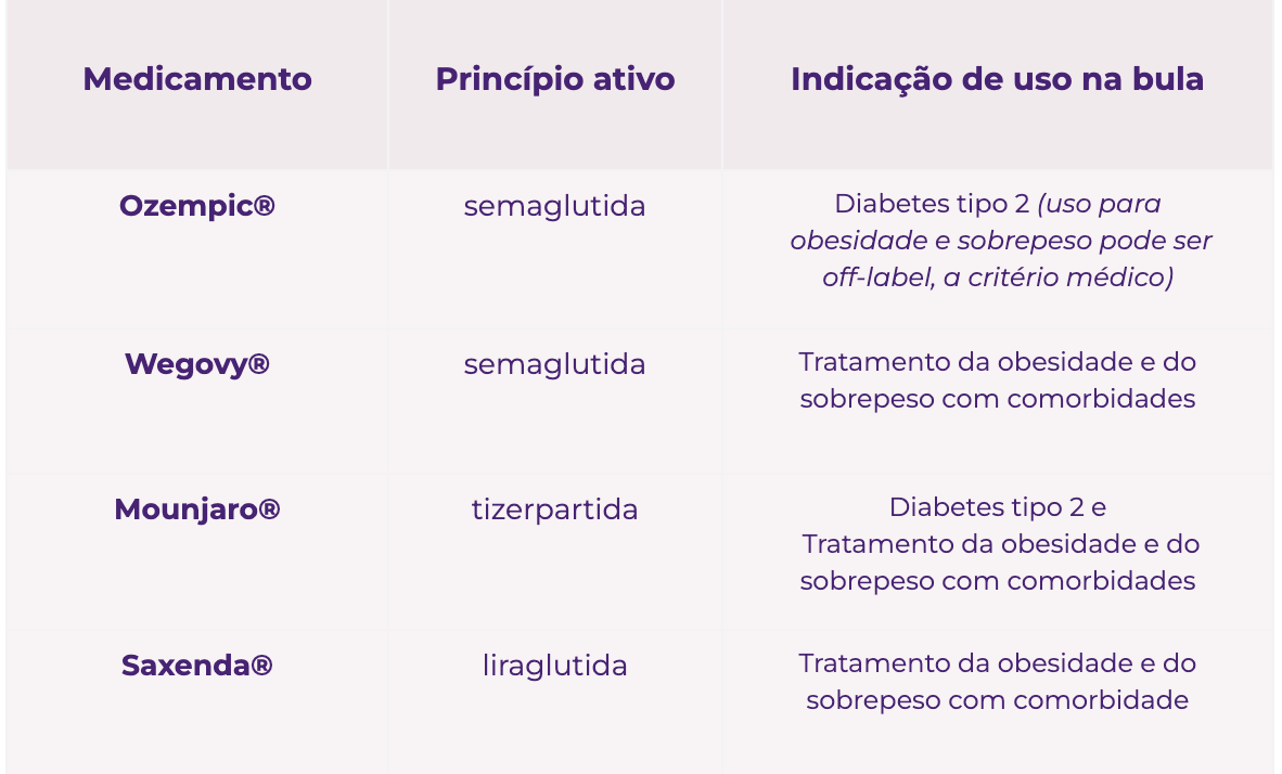 Medicamentos para emagrecer aprovados no Brasil