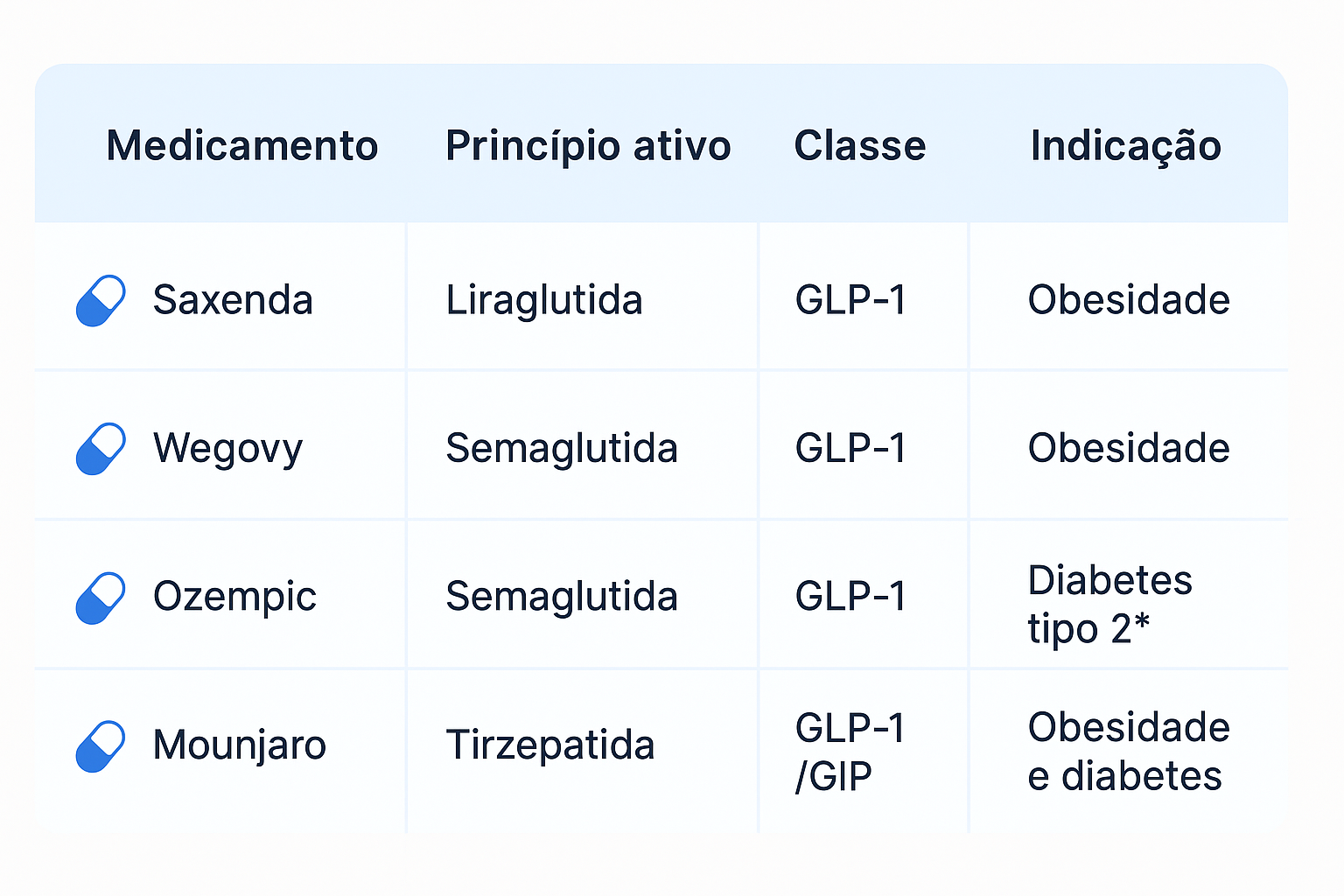 Canetas existente no Brasil hoje