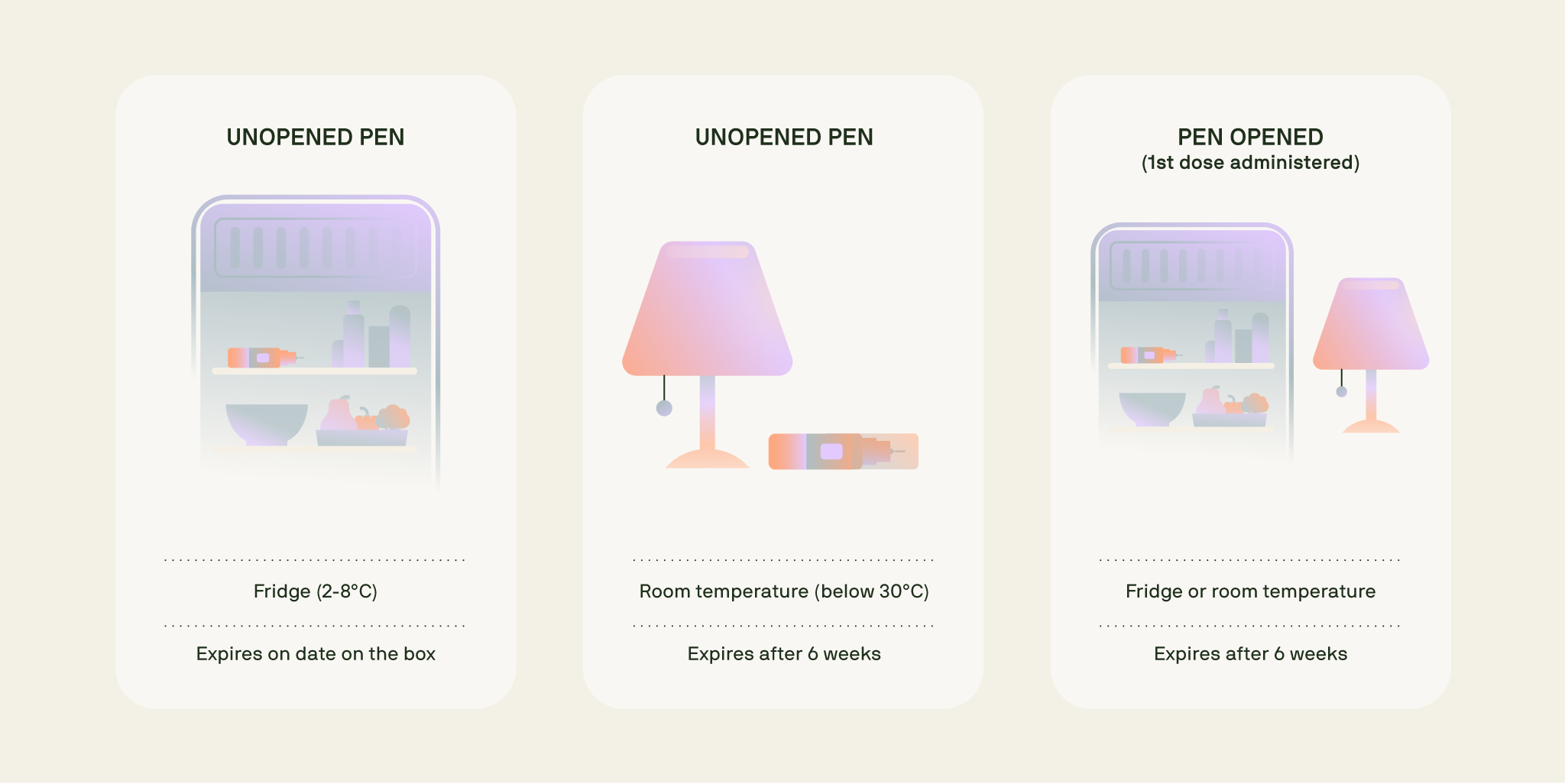 Illustration showing how to store Wegovy pens before and after first use, including fridge storage, room temperature limits, and expiry times.