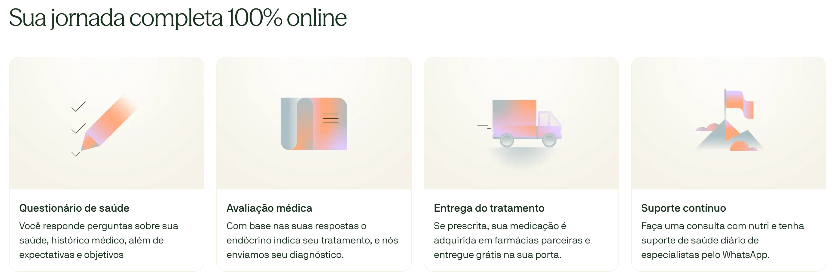 ilustração da jornada de cuidado da Voy em 4 etapas