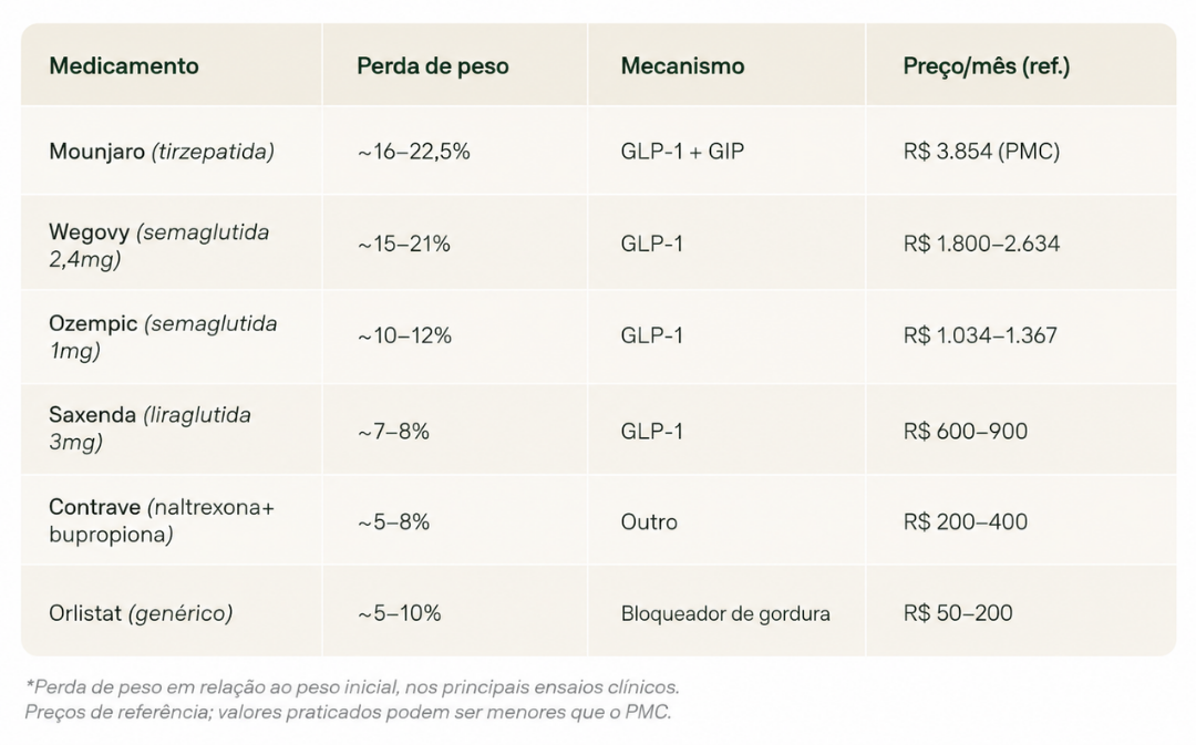 tabala comparativa de medicamentos para emagrecer