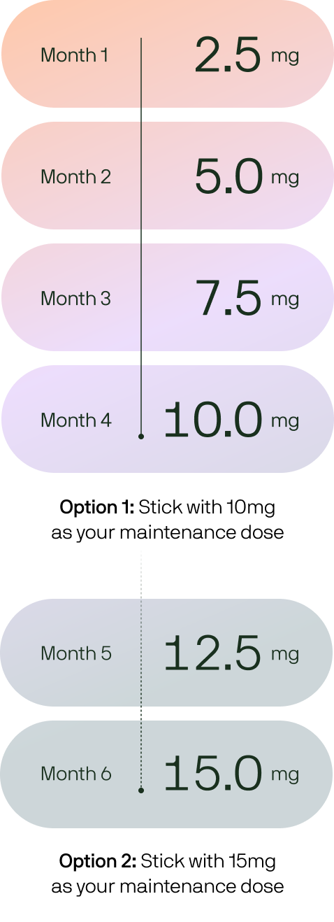 Mounjaro dosage chart
