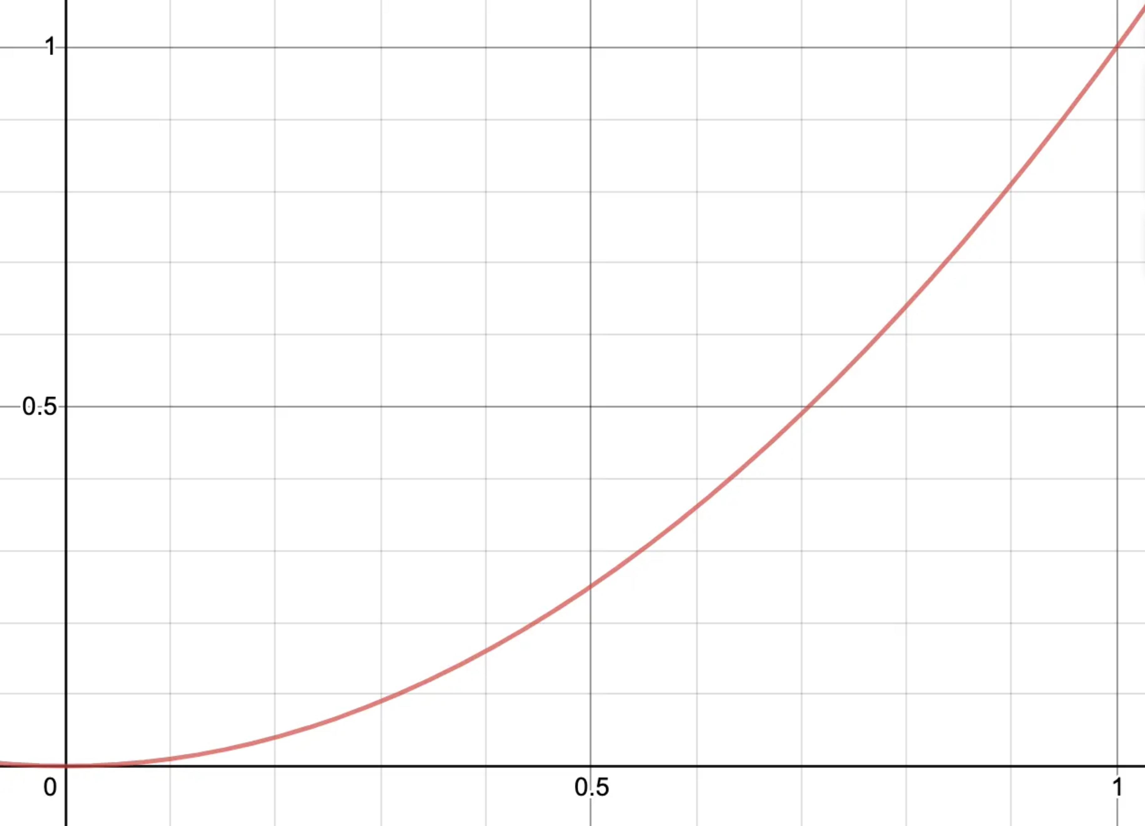 A graphic representation of a quadIn easing function.