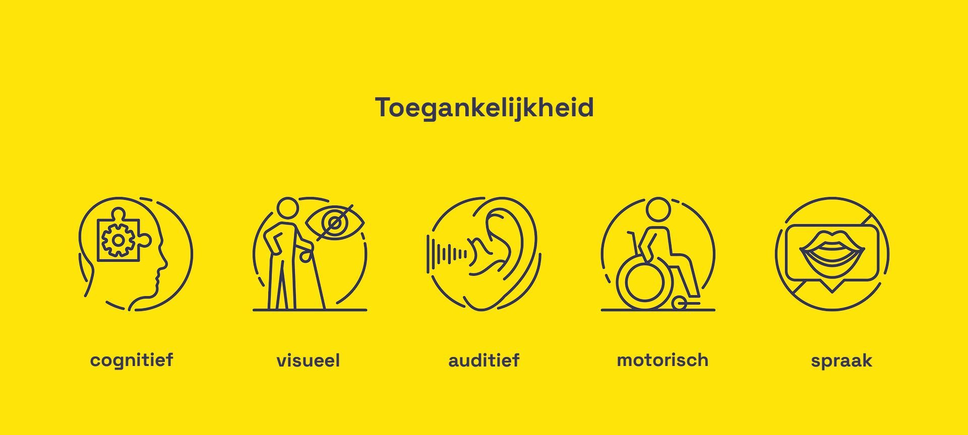Toegankelijkheidsinfographic met vijf iconen: Cognitief (hoofd met puzzelstuk), Visueel (persoon met oogsymbool), Auditief (oor met geluidsgolven), Motorisch (rolstoelgebruiker), en Spraak (lippen in tekstballon).