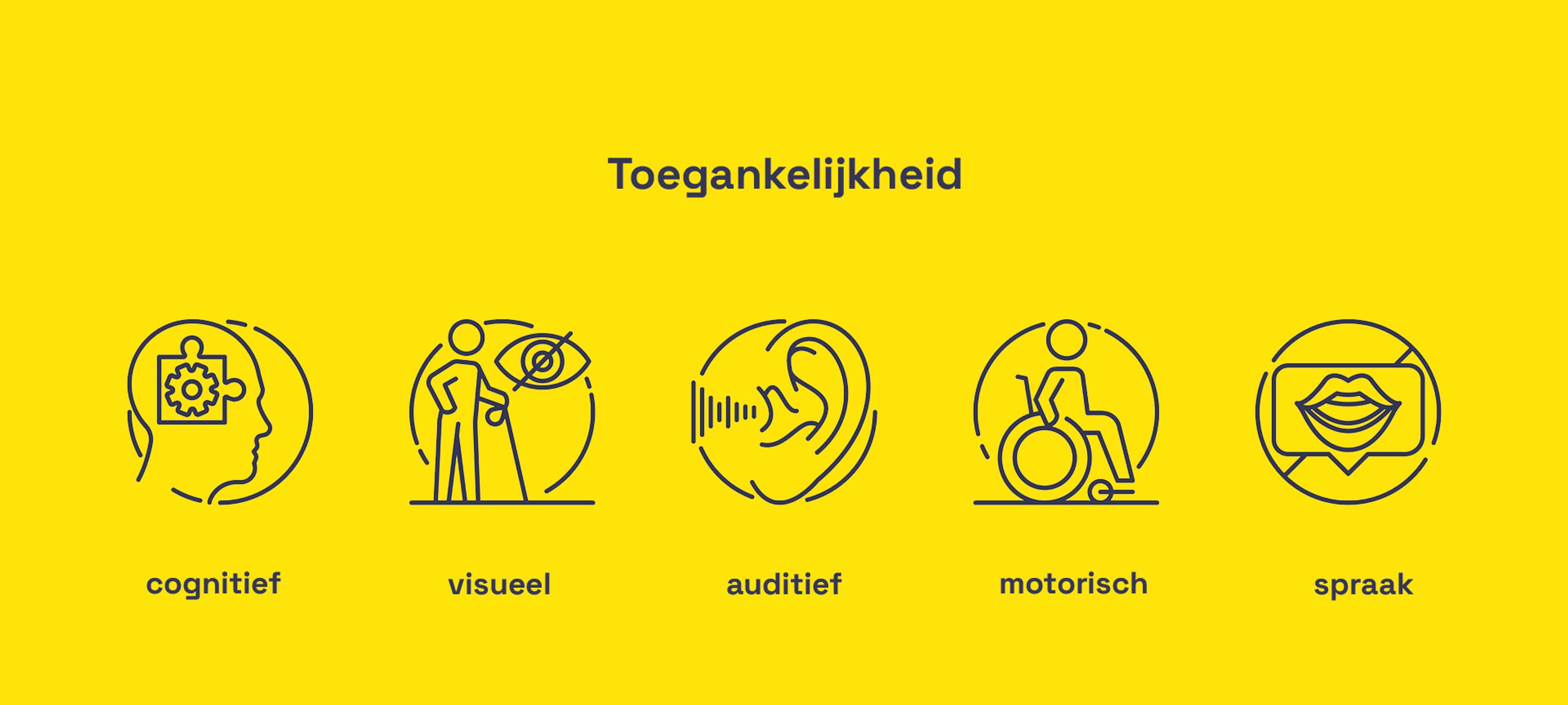 Toegankelijkheidsinfographic met vijf iconen: Cognitief (hoofd met puzzelstuk), Visueel (persoon met oogsymbool), Auditief (oor met geluidsgolven), Motorisch (rolstoelgebruiker), en Spraak (lippen in tekstballon).RetryClaude can make mistakes. Please double-check responses.