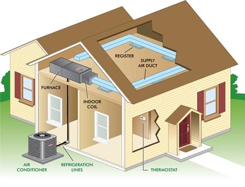 Cutaway illustration of a house labeling the furnace, indoor coil, supply air duct, register, thermostat, refrigeration lines and air conditioner