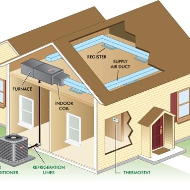 Cutaway illustration of a house labeling the furnace, indoor coil, supply air duct, register, thermostat, refrigeration lines and air conditioner