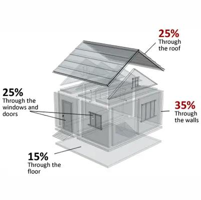 Diagram of a house showing the share of energy lost through the roof, walls, windows, doors and floor