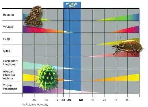 Chart of how bacteria, viruses, mold, mites and allergies vary with relative humidity, with an optimum zone around 40 to 50 percent
