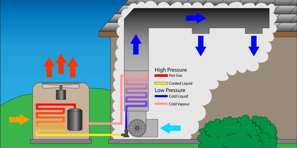 Diagram of how an air conditioner moves heat from inside a house to the outdoor unit