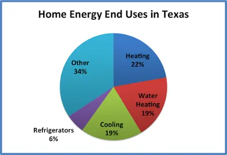 Pie chart of home energy end uses in Texas: heating 22 percent, water heating 19, cooling 19, refrigerators 6, other 34