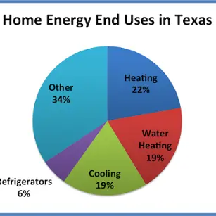 Pie chart of home energy end uses in Texas: heating 22 percent, water heating 19, cooling 19, refrigerators 6, other 34