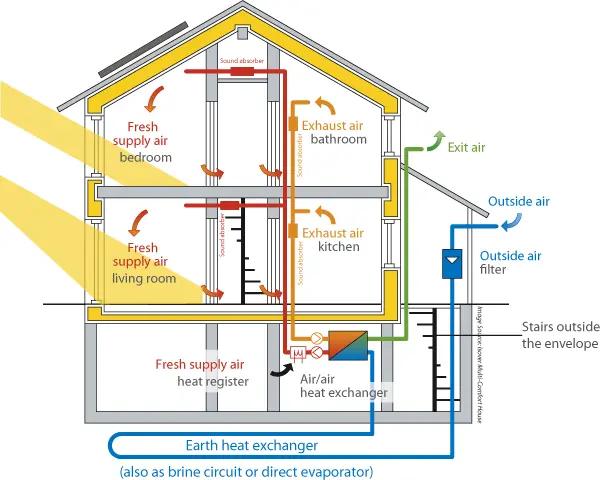 Cross-section diagram of a house showing fresh air supply and exhaust airflow through each room
