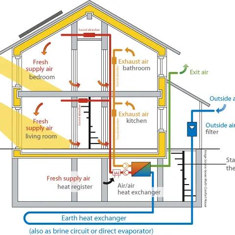 Cross-section diagram of a house showing fresh air supply and exhaust airflow through each room