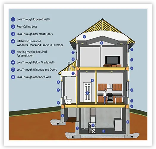 Cross-section of a house numbering where heat is lost, from exposed walls and roof to windows and attic