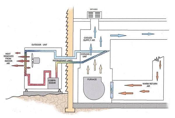 Diagram of a central air conditioning system showing the outdoor unit, furnace, cooling coil and airflow through the house