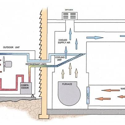 Diagram of a central air conditioning system showing the outdoor unit, furnace, cooling coil and airflow through the house
